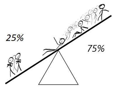 Diagram showing that a minority co-owner can force a partition sale regardless of the majority owners' wishes.